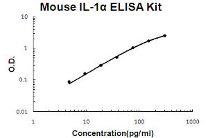 Mouse IL-1 alpha Accusignal ELISA Kit Mouse IL-1 alpha AccuSignal ELISA Kit standard curve. (IL1A ELISA Kit)