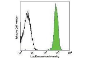 Flow Cytometry (FACS) image for anti-CD45 (CD45.2 Allogen) antibody (Alexa Fluor 488) (ABIN2657440) (CD45.2 antibody  (Alexa Fluor 488))