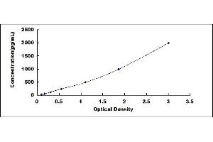 Typical standard curve (Trypsin ELISA Kit)