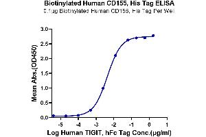 ELISA image for Poliovirus Receptor (PVR) (AA 21-343) protein (His-Avi Tag,Biotin) (ABIN7274081)