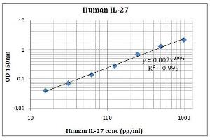 ELISA image for Interleukin 27 (IL27) ELISA Kit (ABIN5026935) (IL-27 ELISA Kit)