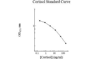 Image no. 1 for Cortisol ELISA Kit (ABIN5564636) (Cortisol ELISA Kit)