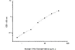 Typical standard curve (CEA ELISA Kit)