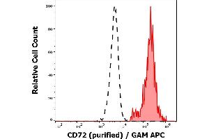 Separation of human CD72 positive lymphocytes (red-filled) from neutrophil granulocytes (black-dashed) in flow cytometry analysis (surface staining) of peripheral whole blood stained using anti-human CD72 (3F3) purified antibody (concentration in sample 3 μg/mL, GAM APC). (CD72 antibody)