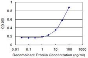 Detection limit for recombinant GST tagged YSK4 is 1 ng/ml as a capture antibody. (MAP3K19 antibody  (AA 1-168))