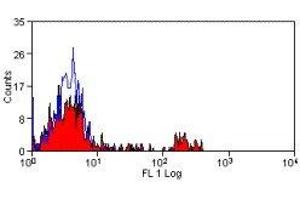 Flow Cytometry (FACS) image for anti-CD16 (CD16) antibody (ABIN2478680) (CD16 antibody)