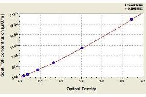 Typical standard curve (TSH ELISA Kit)