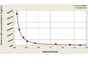 ELISA image for Arachidonic Acid (AA) ELISA Kit (ABIN366907) (Arachidonic Acid ELISA Kit)