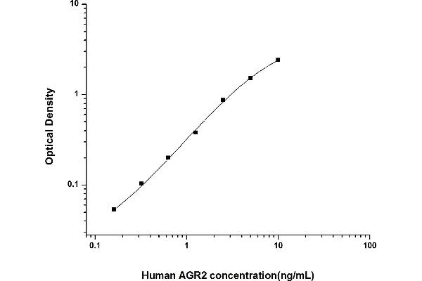 AGR2 ELISA Kit