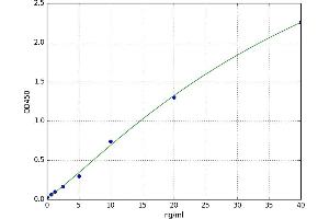 A typical standard curve (IARS ELISA Kit)