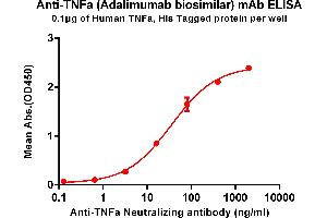 ELISA plate pre-coated by 1 μg/mL (100 μL/well) Human TNFa , His tagged protein ABIN6961133, ABIN7042295 and ABIN7042296 can bind Anti-TNFa Neutralizing antibody (ABIN7093073 and ABIN7272603) in a linear range of 0. (Recombinant TNF alpha (Adalimumab Biosimilar) antibody)