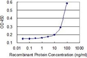 Detection limit for recombinant GST tagged CD44 is 3 ng/ml as a capture antibody. (CD44 antibody  (AA 1-699))