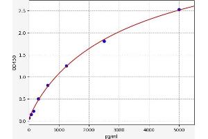 Typical standard curve (INPP5D ELISA Kit)