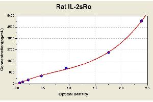 Diagramm of the ELISA kit to detect Rat 1 L-2sRalphawith the optical density on the x-axis and the concentration on the y-axis. (IL2R ELISA Kit)