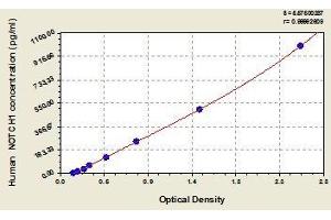 Typical standard curve (Notch1 ELISA Kit)