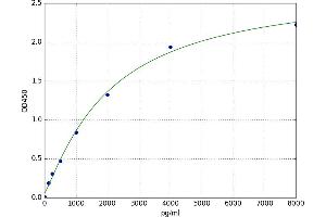 A typical standard curve (MMP1 ELISA Kit)