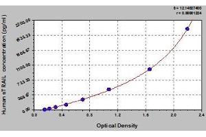 Typical standard curve (TRAIL ELISA Kit)