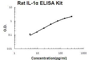 ELISA image for Interleukin 1 alpha (IL1A) ELISA Kit (ABIN6719686)