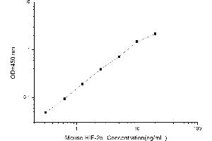 Typical standard curve (EPAS1 ELISA Kit)