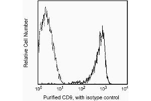 Profile of peripheral blood platelets analyzed by flow cytometry (CD9 antibody)