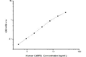 Typical standard curve (C4BPB ELISA Kit)