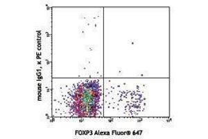 Flow Cytometry (FACS) image for anti-Leucine Peptidase antibody (PE) (ABIN2662789) (Leucine Peptidase antibody (PE))