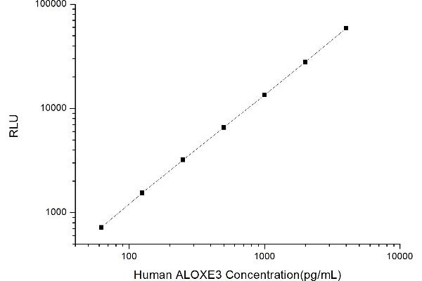 ALOXE3 CLIA Kit