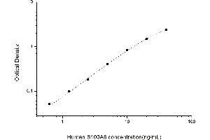 Typical standard curve (S100A8 ELISA Kit)