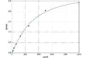 A typical standard curve (Interferon gamma ELISA Kit)