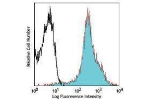 Flow Cytometry (FACS) image for anti-H-2Kd/H-2Dd antibody (Alexa Fluor 647) (ABIN2657908) (H-2Kd/H-2Dd antibody (Alexa Fluor 647))