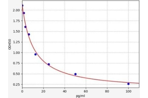 Endothelin 3 ELISA Kit