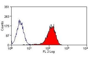 Flow Cytometry (FACS) image for anti-ATP-Binding Cassette, Sub-Family A (ABC1), Member 1 (ABCA1) antibody (PE) (ABIN2477223) (ABCA1 antibody  (PE))