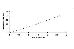 Typical standard curve (Tppp ELISA Kit)