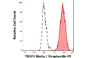 Separation of MCF-7 cells stained using anti-TROP2 (TrMab-6) Biotin antibody (concentration in sample 1. (TACSTD2 antibody  (Biotin))