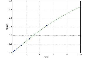 A typical standard curve (NCAM2 ELISA Kit)