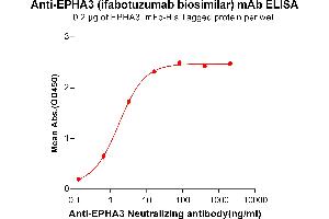ELISA plate pre-coated by 2 μg/mL (100 μL/well) Human E, mFc-His tagged protein ABIN6961115, ABIN7042259 and ABIN7042260 can bind Anti-E Neutralizing antibody in a linear range of 0. (Recombinant EPHA3 (Ifabotuzumab Biosimilar) antibody)