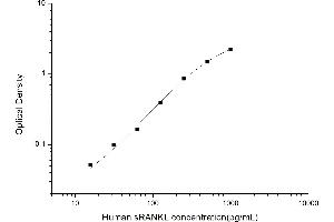 Typical standard curve (RANKL ELISA Kit)