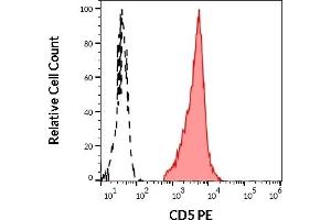 Separation of human CD5 positive lymphocytes (red-filled) from neutrophil granulocytes (black-dashed) in flow cytometry analysis (surface staining) of human peripheral whole blood stained using anti-human CD5 (L17F12) PE antibody (10 μL reagent / 100 μL of peripheral whole blood). (CD5 antibody  (PE))