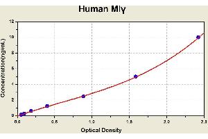 Diagramm of the ELISA kit to detect Human M1 gammawith the optical density on the x-axis and the concentration on the y-axis. (MIGF ELISA Kit)