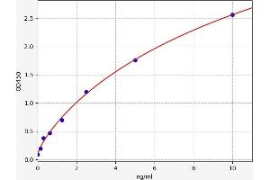 Typical standard curve (FGL1 ELISA Kit)