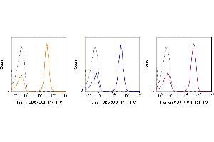 Flow Cytometry (FACS) image for anti-CD3 epsilon (CD3E) antibody (FITC) (ABIN6655178)