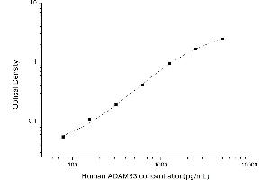 Typical standard curve (ADAM33 ELISA Kit)