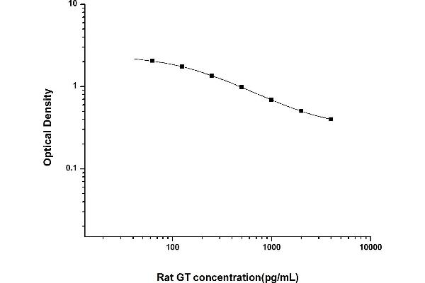 Gastrin ELISA Kit