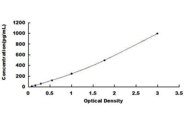 Nodal ELISA Kit