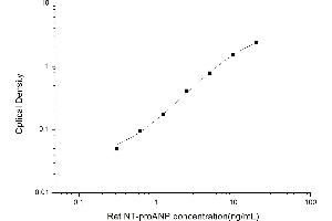 Typical standard curve (PRO-ANP ELISA Kit)