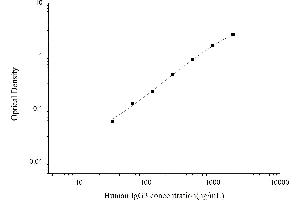 Typical standard curve (IgG3 ELISA Kit)