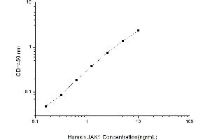 Typical standard curve (JAK1 ELISA Kit)