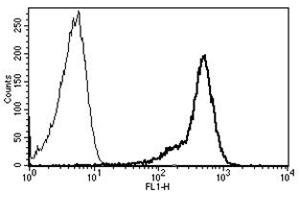 Flow Cytometry (FACS) image for anti-CD44 (CD44) antibody (ABIN1106380) (CD44 antibody)