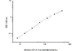 Typical standard curve (COL6 ELISA Kit)