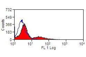 Flow Cytometry (FACS) image for anti-MHC Class II DR antibody (PE) (ABIN2475631) (MHC Class II DR antibody (PE))